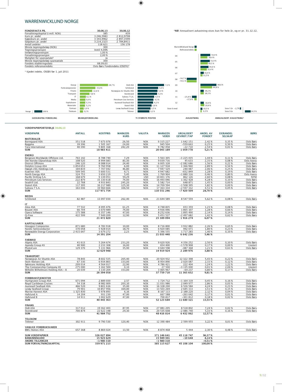 spareavtale 300 Fondets etableringsdato..03 Oslo Børs Fondsindeks (OSEFX)* * Kjedet indeks. OSEBX før 1. juli 20 *NB! Annualisert avkastning vises kun for hele år, og er pr. 31.