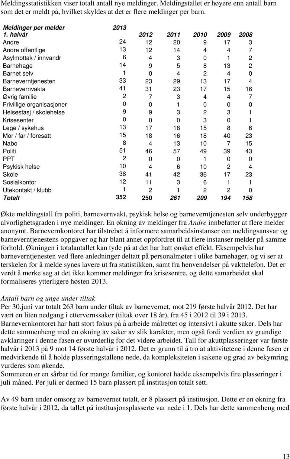 17 4 Barnevernvakta 41 31 23 17 15 16 Øvrig familie 2 7 3 4 4 7 Frivillige organisasjoner 0 0 1 0 0 0 Helsestasj / skolehelse 9 9 3 2 3 1 Krisesenter 0 0 0 3 0 1 Lege / sykehus 13 17 18 15 8 6 Mor /