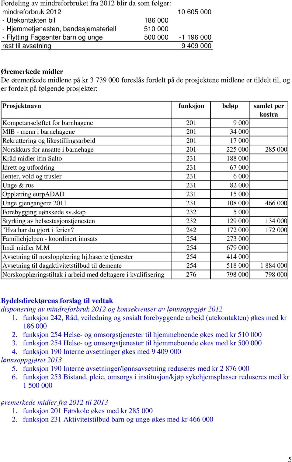 Prosjektnavn funksjon beløp samlet per kostra Kompetanseløftet for barnhagene 201 9 000 MIB - menn i barnehagene 201 34 000 Rekruttering og likestillingsarbeid 201 17 000 Norskkurs for ansatte i