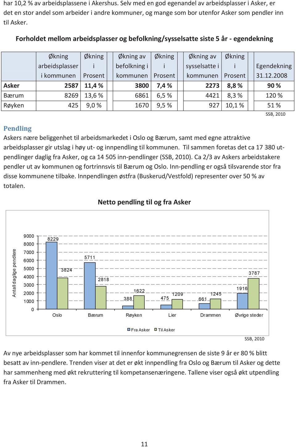 Forholdet mellom arbeidsplasser og befolkning/sysselsatte siste 5 år - egendekning Økning arbeidsplasser i kommunen Økning i Prosent Økning av befolkning i kommunen Økning i Prosent SSB, 2010