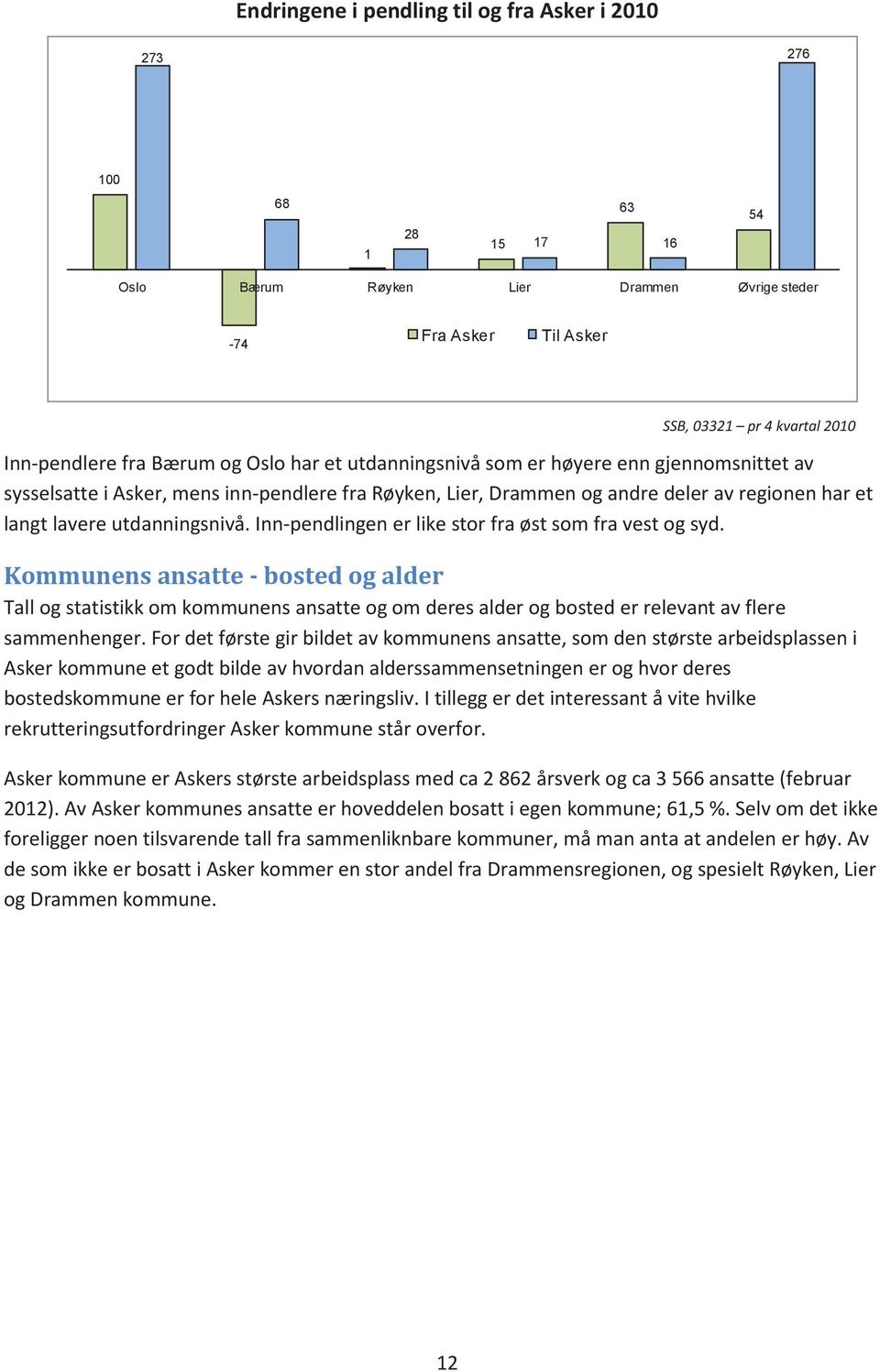 Inn-pendlingen er like stor fra øst som fra vest og syd. Kommunens ansatte - bosted og alder Tall og statistikk om kommunens ansatte og om deres alder og bosted er relevant av flere sammenhenger.