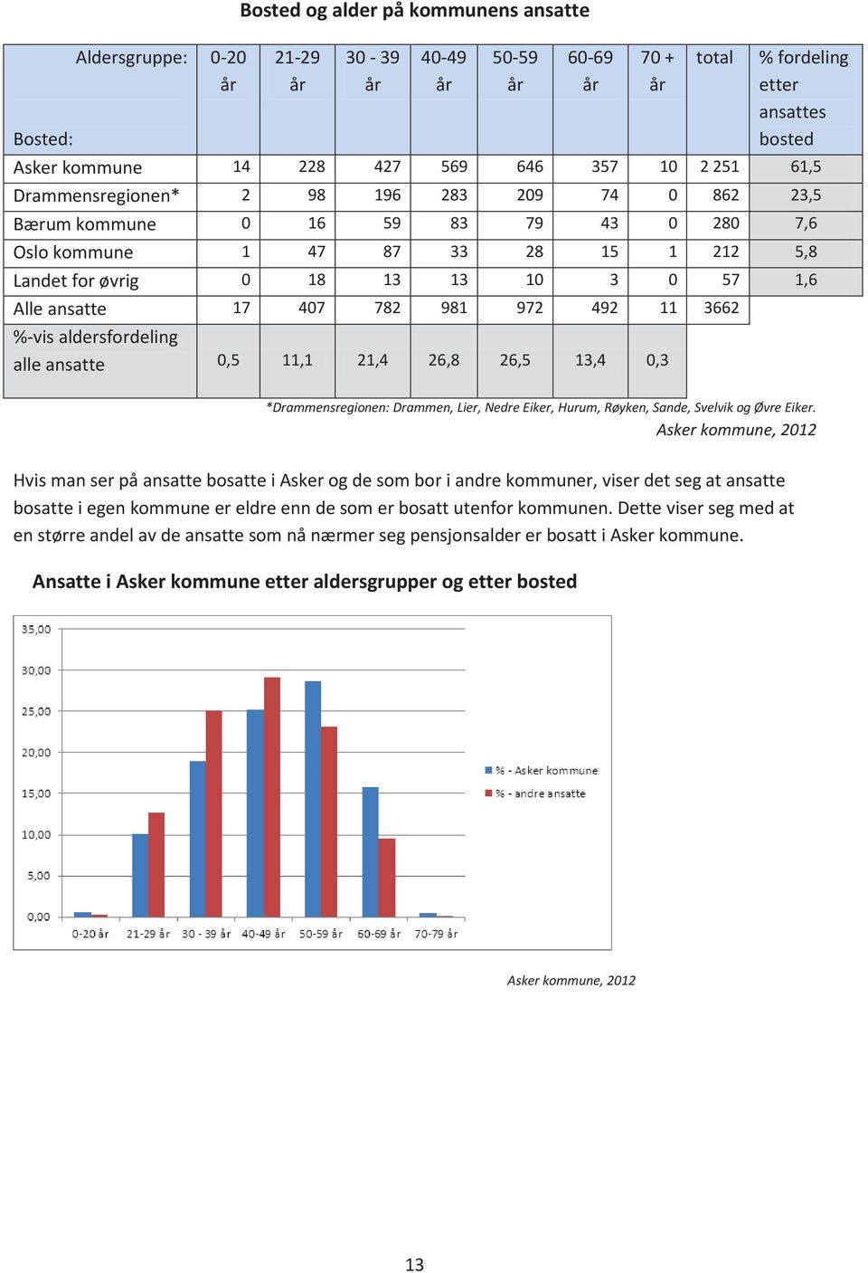 407 782 981 972 492 11 3662 %-vis aldersfordeling alle ansatte 0,5 11,1 21,4 26,8 26,5 13,4 0,3 *Drammensregionen: Drammen, Lier, Nedre Eiker, Hurum, Røyken, Sande, Svelvik og Øvre Eiker.