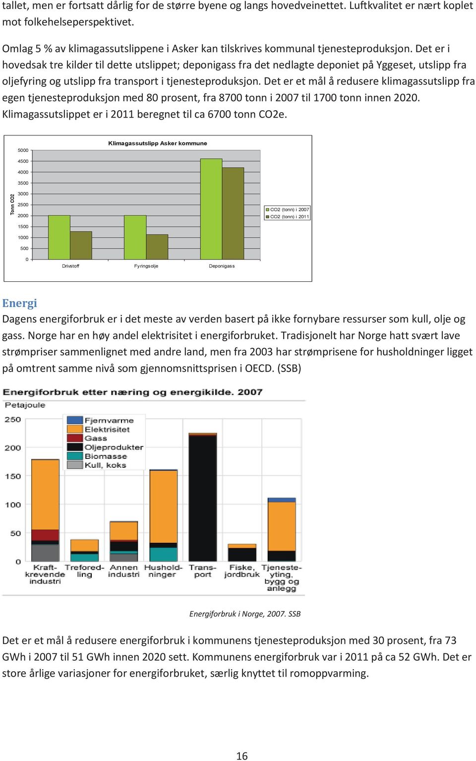 Det er i hovedsak tre kilder til dette utslippet; deponigass fra det nedlagte deponiet på Yggeset, utslipp fra oljefyring og utslipp fra transport i tjenesteproduksjon.