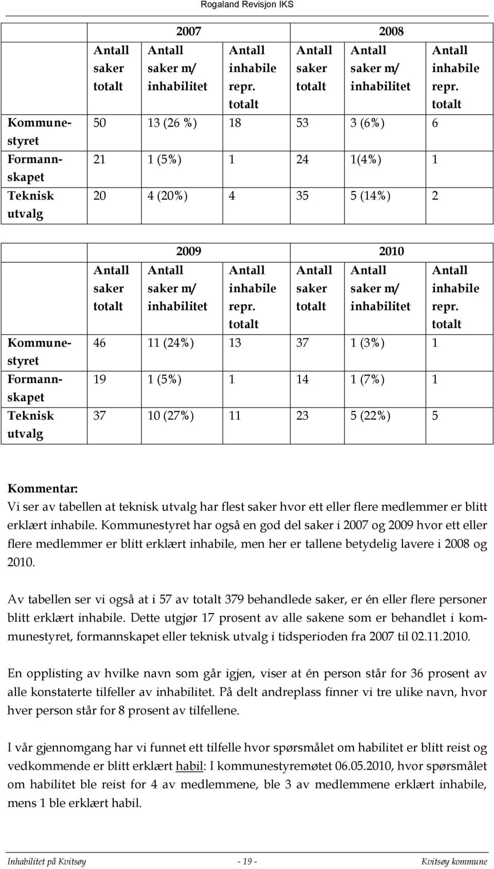 totalt Kommunestyret Formann- skapet Teknisk utvalg Antall saker totalt Antall 2009 2010 saker m/ inhabilitet Antall inhabile repr.