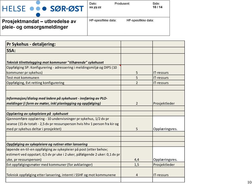 og oppfølging) 2 Prosjektleder Opplæring av sykepleiere på sykehuset Gjennomføre opplæring - 10 undervisninger pr sykehus, 1/2 dv pr seanse (15 dv totalt - 2,5 dv pr ressursperson hvis hhv 1 person