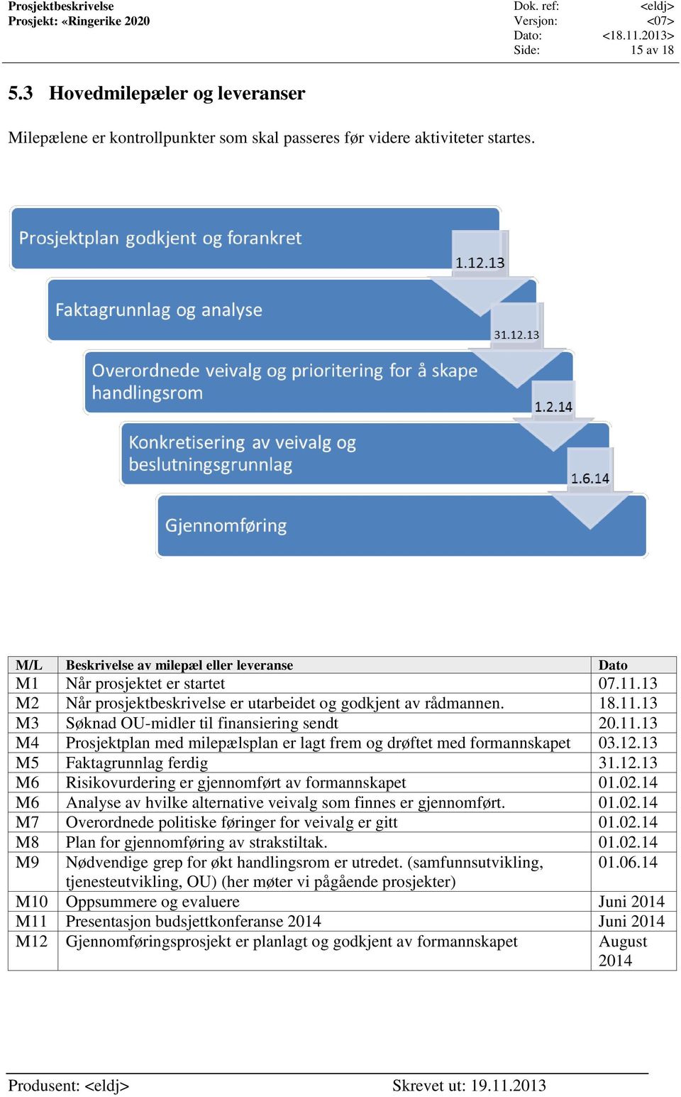 11.13 M4 Prosjektplan med milepælsplan er lagt frem og drøftet med formannskapet 03.12.13 M5 Faktagrunnlag ferdig 31.12.13 M6 Risikovurdering er gjennomført av formannskapet 01.02.