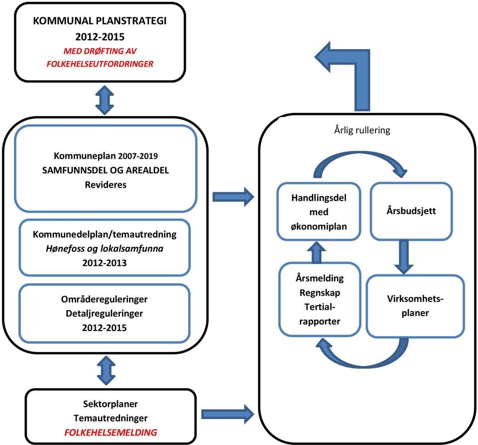 2012-2013 Områdereguleringer Detaljreguleringer 2012-2015 Handlingsdel med økonomiplan Årsmelding