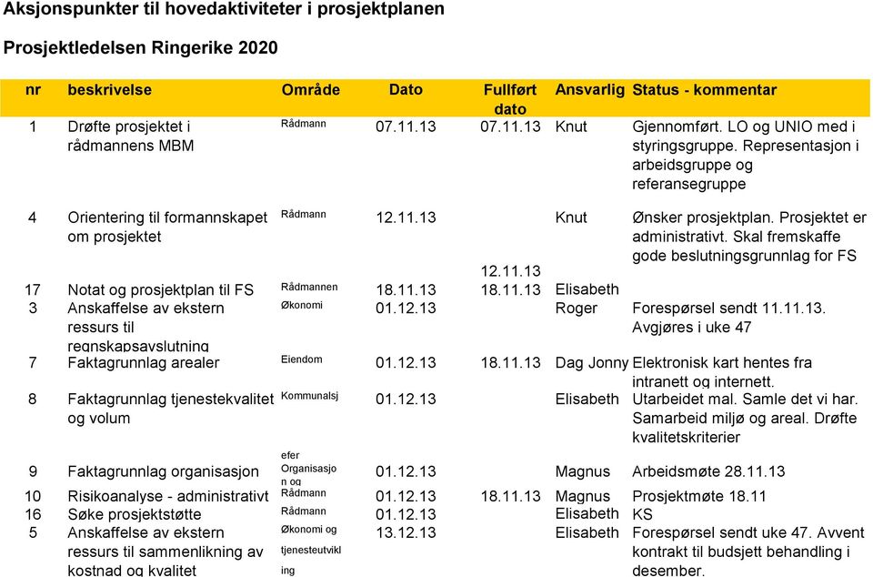 11.13 18.11.13 Elisabeth 3 Anskaffelse av ekstern ressurs til regnskapsavslutning Ønsker prosjektplan. Prosjektet er administrativt. Skal fremskaffe gode beslutningsgrunnlag for FS Økonomi 01.12.