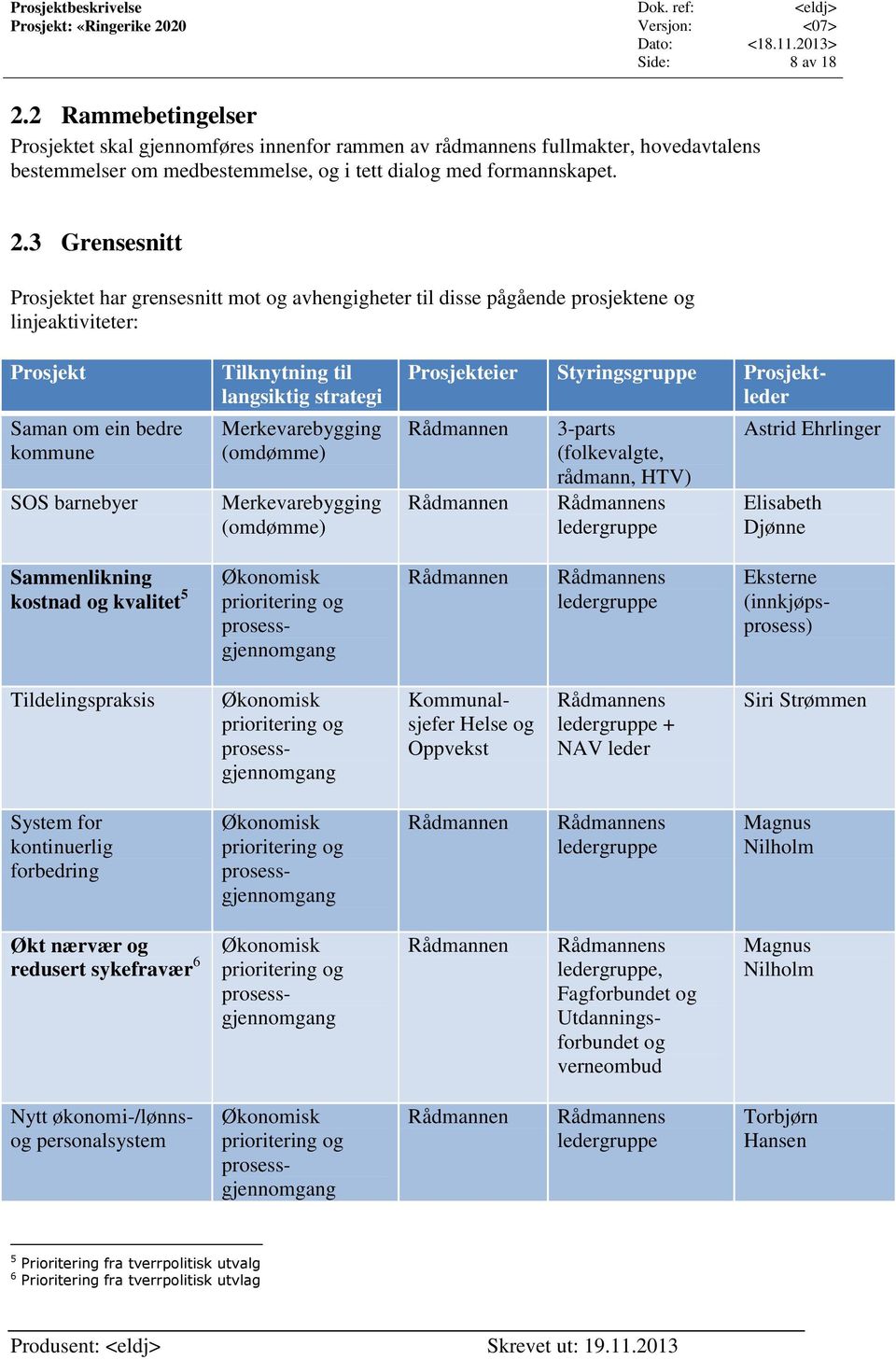 3 Grensesnitt Prosjektet har grensesnitt mot og avhengigheter til disse pågående prosjektene og linjeaktiviteter: Prosjekt Saman om ein bedre kommune SOS barnebyer Tilknytning til langsiktig strategi