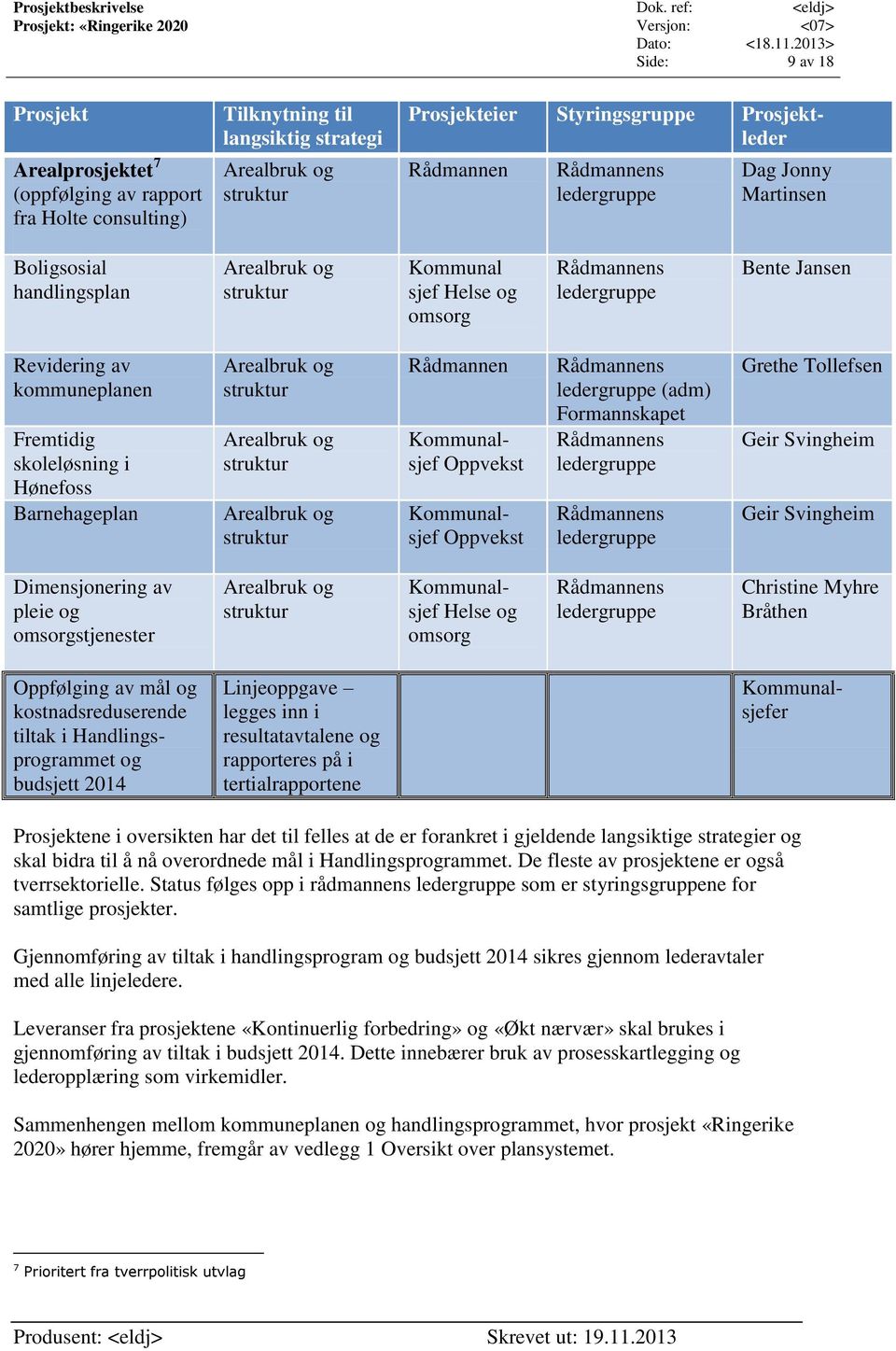 Barnehageplan Arealbruk og struktur Arealbruk og struktur Arealbruk og struktur Rådmannen Kommunalsjef Oppvekst Kommunalsjef Oppvekst ledergruppe (adm) Formannskapet ledergruppe ledergruppe Grethe