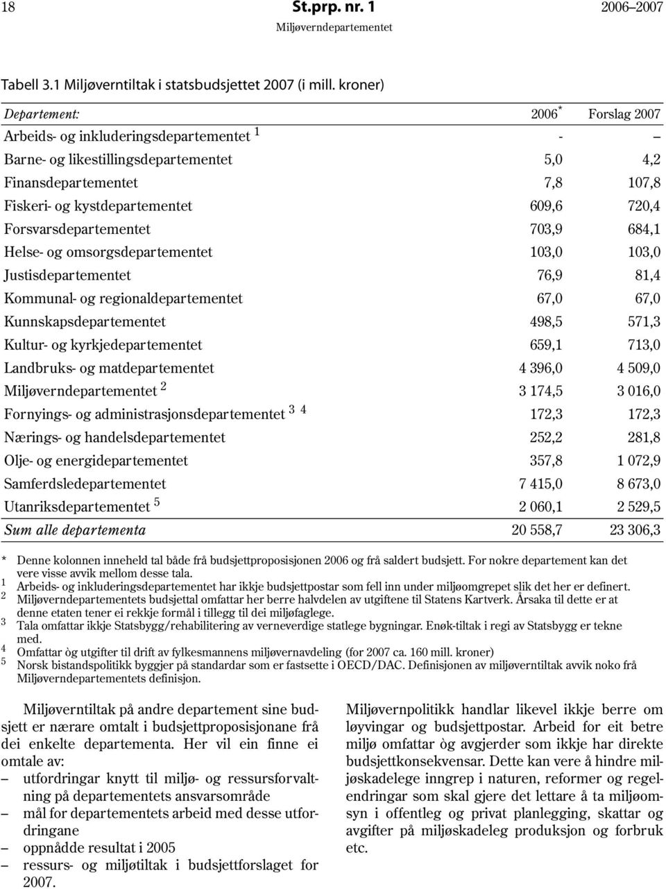 Forsvarsdepartementet 703,9 684,1 Helse- og omsorgsdepartementet 103,0 103,0 Justisdepartementet 76,9 81,4 Kommunal- og regionaldepartementet 67,0 67,0 Kunnskapsdepartementet 498,5 571,3 Kultur- og