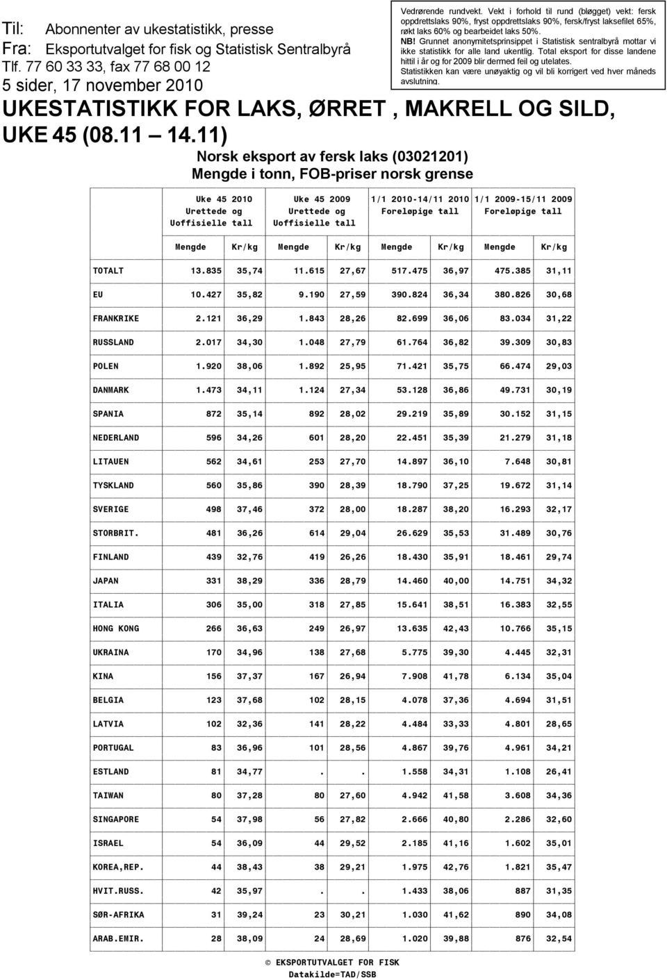 Grunnet anonymitetsprinsippet i Statistisk sentralbyrå mottar vi ikke statistikk for alle land ukentlig. Total eksport for disse landene hittil i år og for 2009 blir dermed feil og utelates.