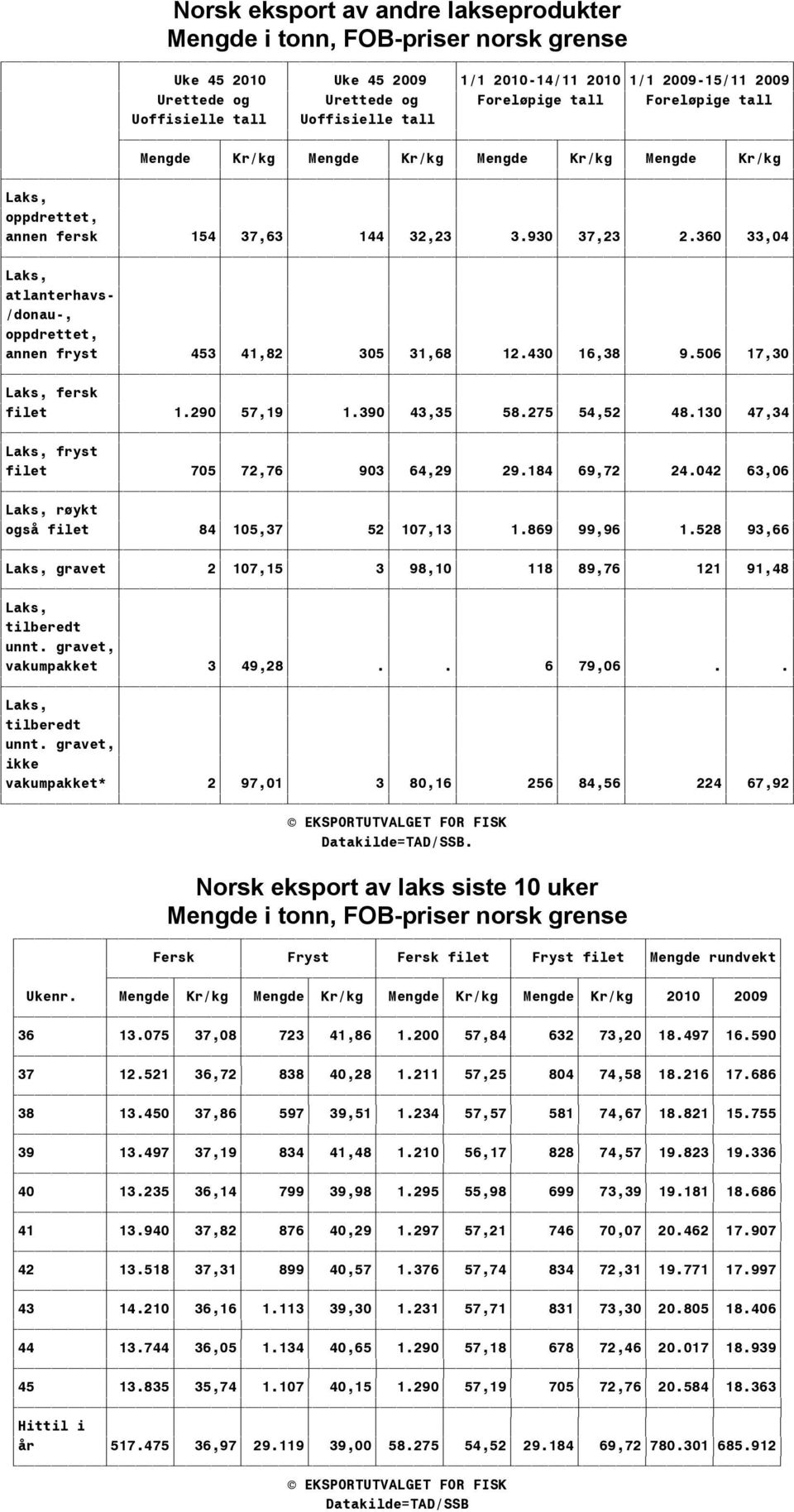 528 93,66 Laks, gravet 2 107,15 3 98,10 118 89,76 121 91,48 tilberedt unnt. gravet, vakumpakket 3 49,28.. 6 79,06.. tilberedt unnt. gravet, ikke vakumpakket* 2 97,01 3 80,16 256 84,56 224 67,92.