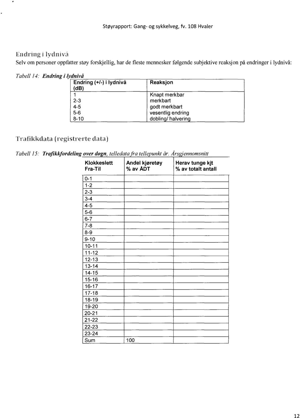 Tratikkdata egistrer e data) Tabell 15: Trafikkfordeling over dø n, telledata fra tellepunkt år.