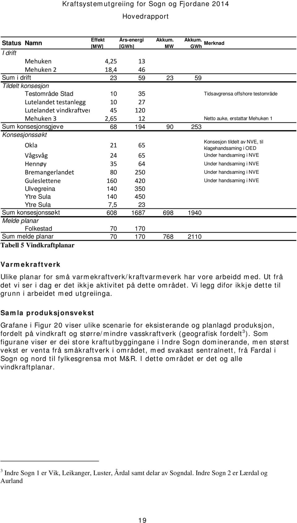 Status Namn [MW] [GWh] MW GWh Merknad I drift Mehuken 4,25 13 Mehuken 2 18,4 46 Sum i drift 23 59 23 59 Tildelt konsesjon Testområde Stad 10 35 Tidsavgrensa offshore testområde Lutelandet testanlegg