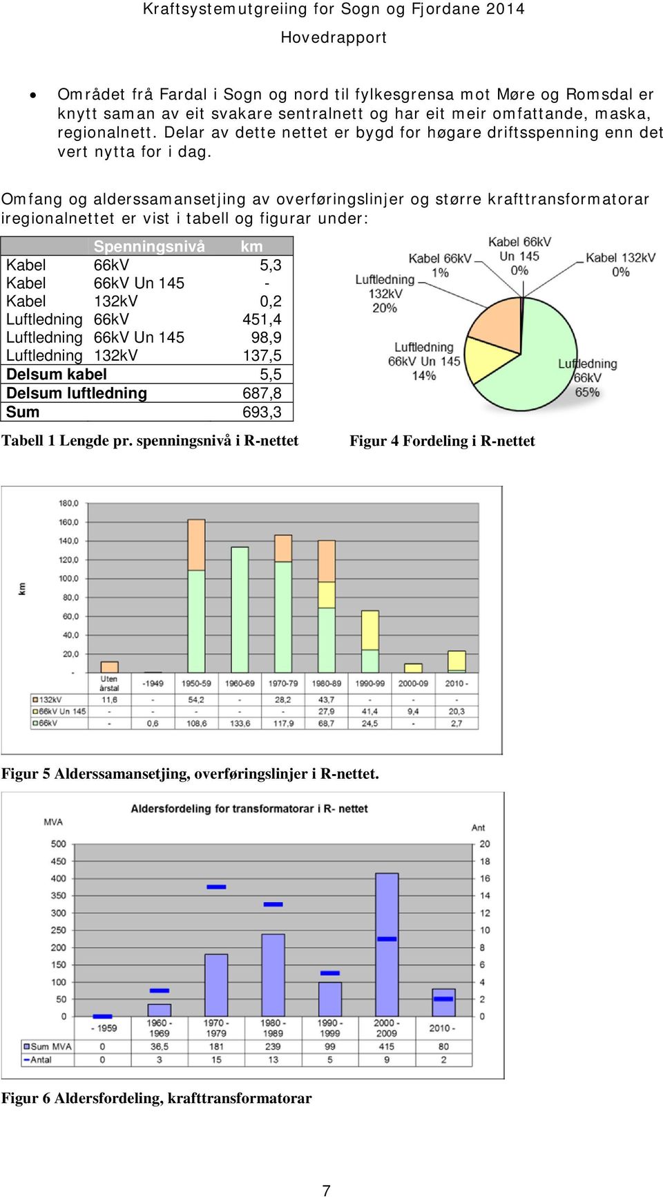 Omfang og alderssamansetjing av overføringslinjer og større krafttransformatorar iregionalnettet er vist i tabell og figurar under: Spenningsnivå km Kabel 66kV 5,3 Kabel 66kV Un 145 -