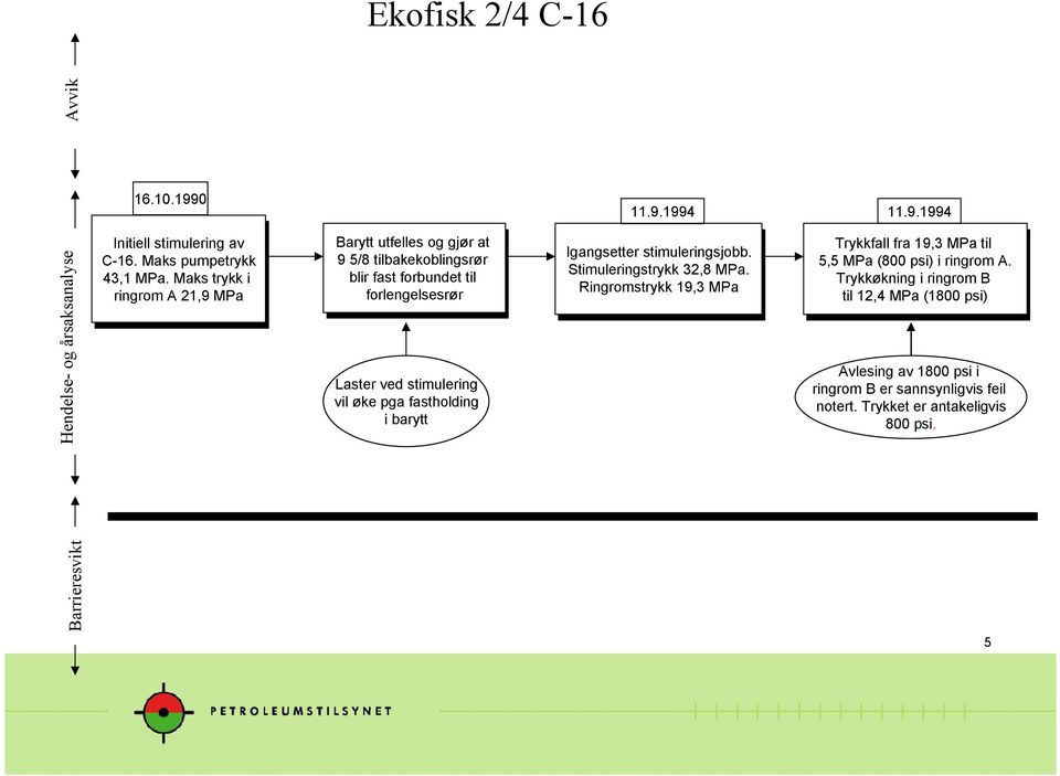 lengelsesrør Last ved stmulng vl øke pga fastholdng barytt 11.9.1994 Igangsett Igangsett stmulngsjobb. stmulngsjobb. Stmulngs Stmulngs 32,8 32,8.. Rngrs Rngrs 19,3 19,3 11.9.1994 Trykkfall Trykkfall 19,3 19,3 tl tl 5,5 5,5 (800 (800 ps) ps) rngr rngr A.