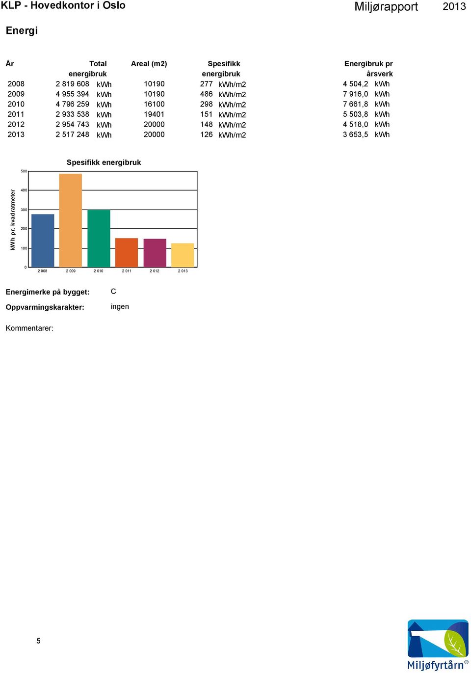 kwh 19401 151 kwh/m2 5 503,8 kwh 2012 2 954 743 kwh 20000 148 kwh/m2 4 518,0 kwh 2013 2 517 248 kwh 20000 126 kwh/m2 3