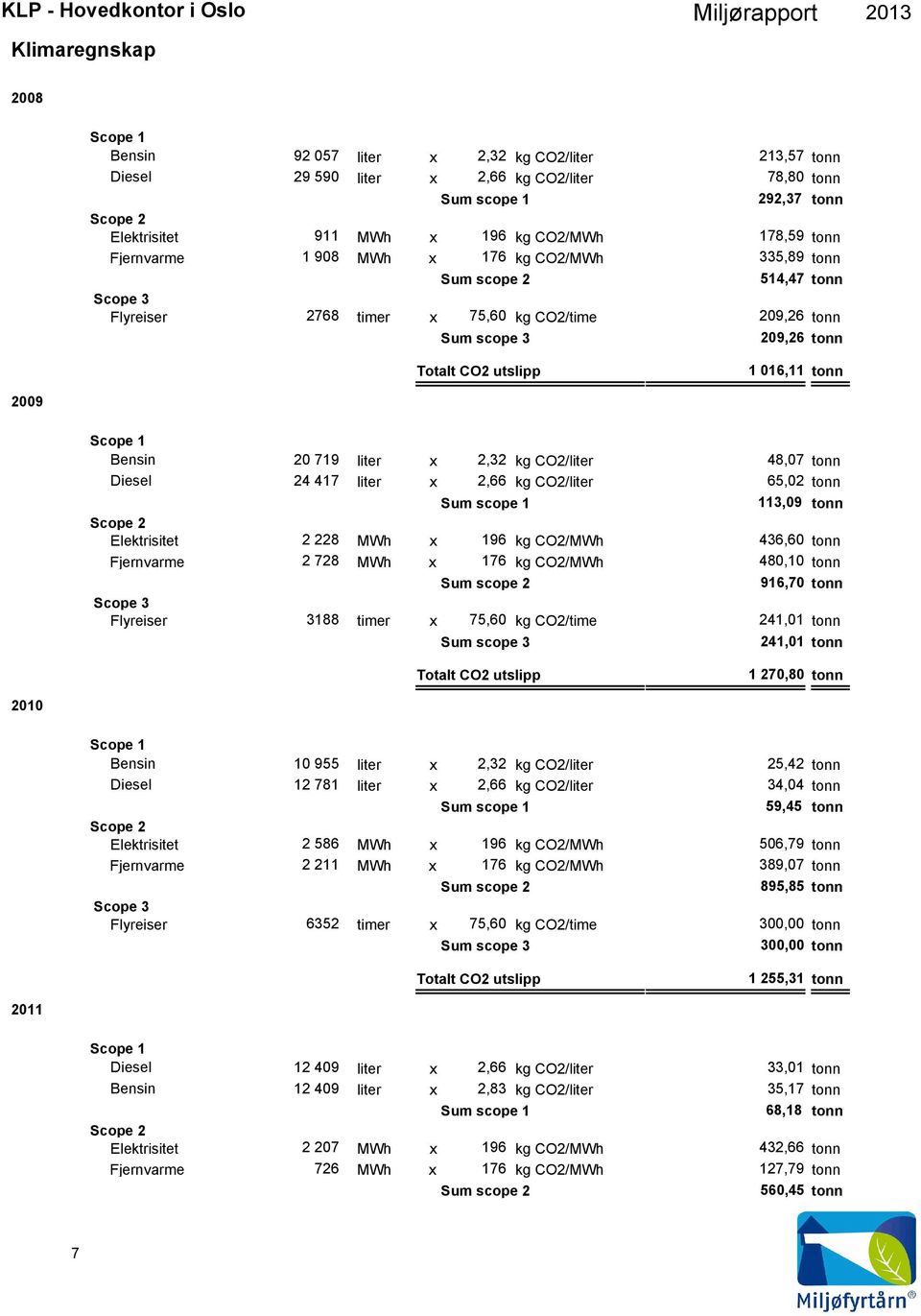 tonn x 2,32 kg CO2/ 48,07 tonn x 2,66 kg CO2/ 65,02 tonn Sum scope 1 113,09 tonn Elektrisitet 2 228 MWh x 196 kg CO2/MWh 436,60 tonn Fjernvarme 2 728 MWh x 176 kg CO2/MWh 480,10 tonn Sum scope 2
