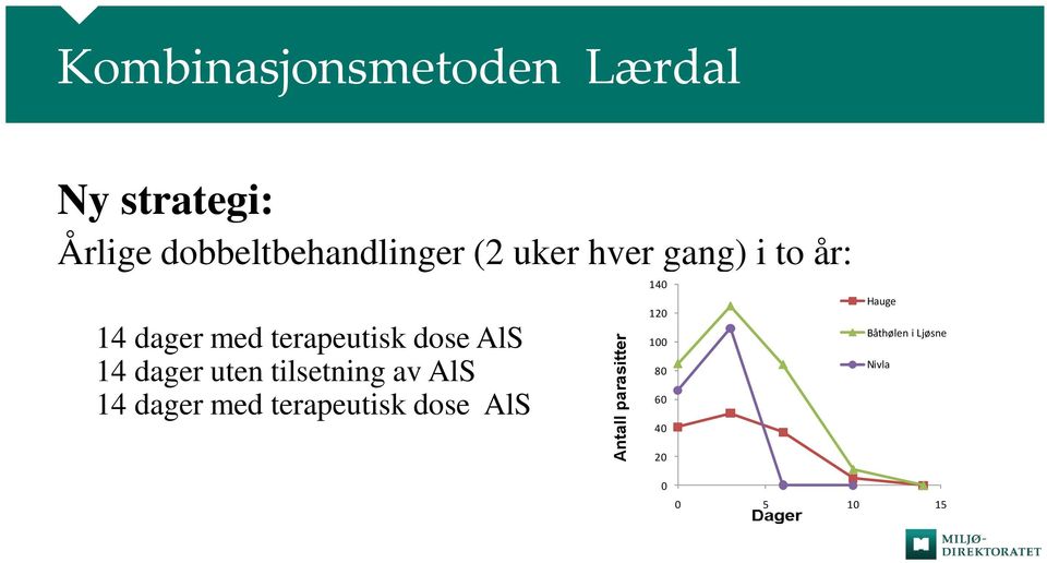 terapeutisk dose AlS 14 dager uten tilsetning av AlS 14 dager med