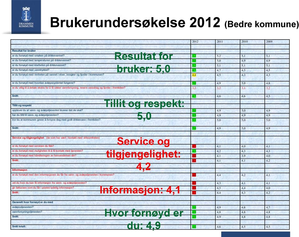 4,7 4,7 4,5 4,5 er du fornøyd med renheten på vannet i elver, innsjøer og fjorder i kommunen? 4,4 4,5 4,3 4,3 er du fornøyd med hvordan avløpssystemet fungerer?