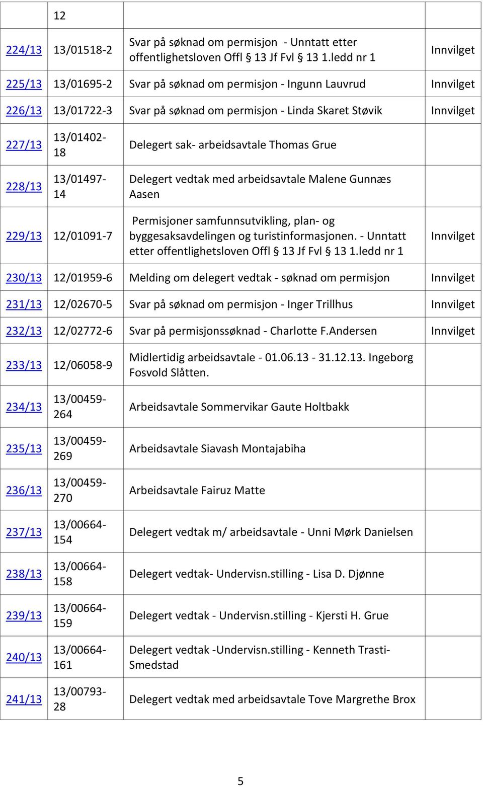 arbeidsavtale Thomas Grue Malene Gunnæs Aasen 229/13 12/01091-7 Permisjoner samfunnsutvikling, plan- og byggesaksavdelingen og turistinformasjonen.