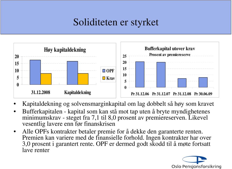 09 Kapitaldekning og solvensmarginkapital om lag dobbelt så høy som kravet Bufferkapitalen - kapital som kan stå mot tap uten å bryte myndighetenes minimumskrav - steget fra