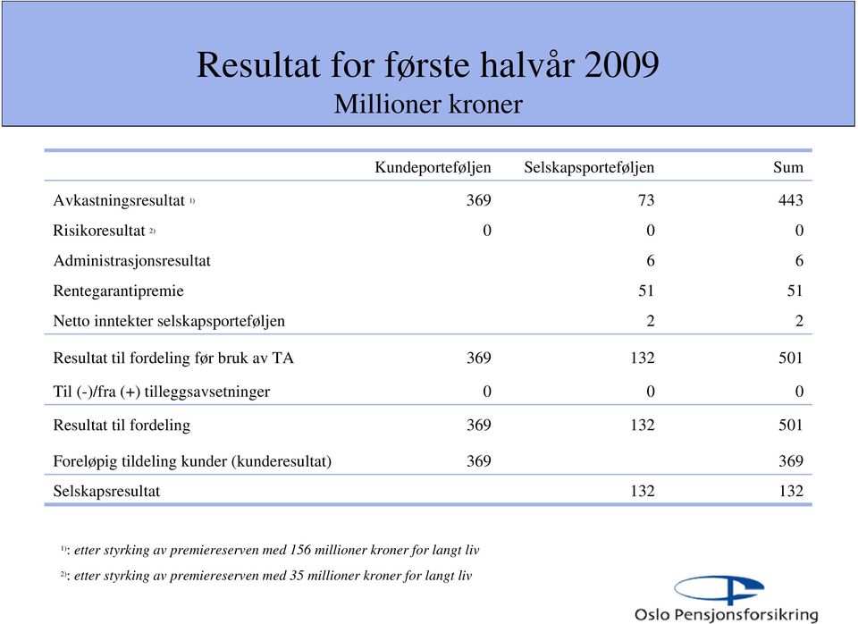 (-)/fra (+) tilleggsavsetninger 0 0 0 Resultat til fordeling 369 132 501 Foreløpig tildeling kunder (kunderesultat) 369 369 Selskapsresultat 132 132