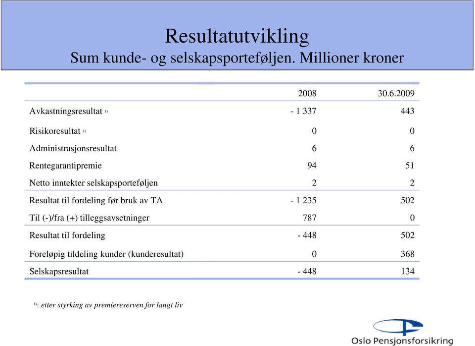 inntekter selskapsporteføljen 2 2 Resultat til fordeling før bruk av TA - 1 235 502 Til (-)/fra (+) tilleggsavsetninger