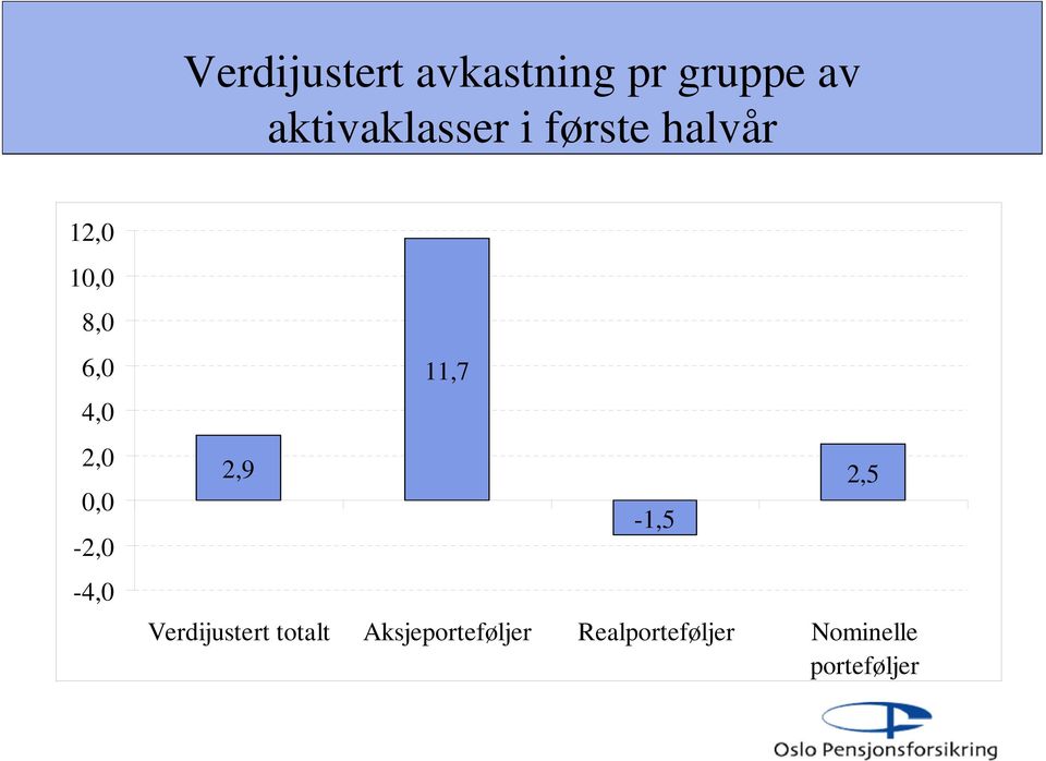 4,0 2,0 0,0-2,0-4,0 2,9 11,7-1,5 Verdijustert