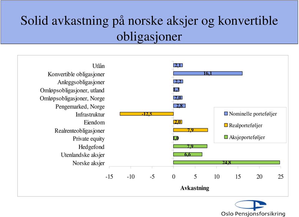 Eiendom Realrenteobligasjoner Private equity Hedgefond Utenlandske aksjer Norske aksjer -12,5 2,1 2,2 1,3