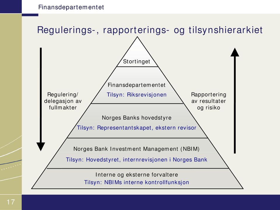 revisor Rapportering av resultater og risiko Norges Bank Investment Management (NBIM) Tilsyn: