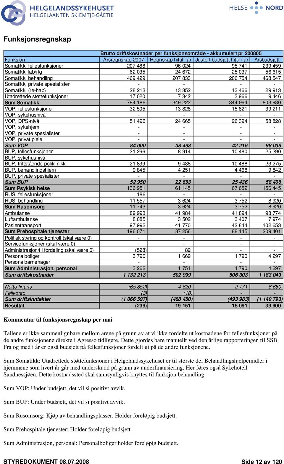 352 13 466 29 913 Utadrettede støttefunksjoner 17 020 7 342 3 966 9 446 Sum Somatikk 784 186 349 222 344 964 803 980 VOP, fellesfunksjoner 32 505 13 828 15 821 39 211 VOP, sykehusnivå - - - - VOP,