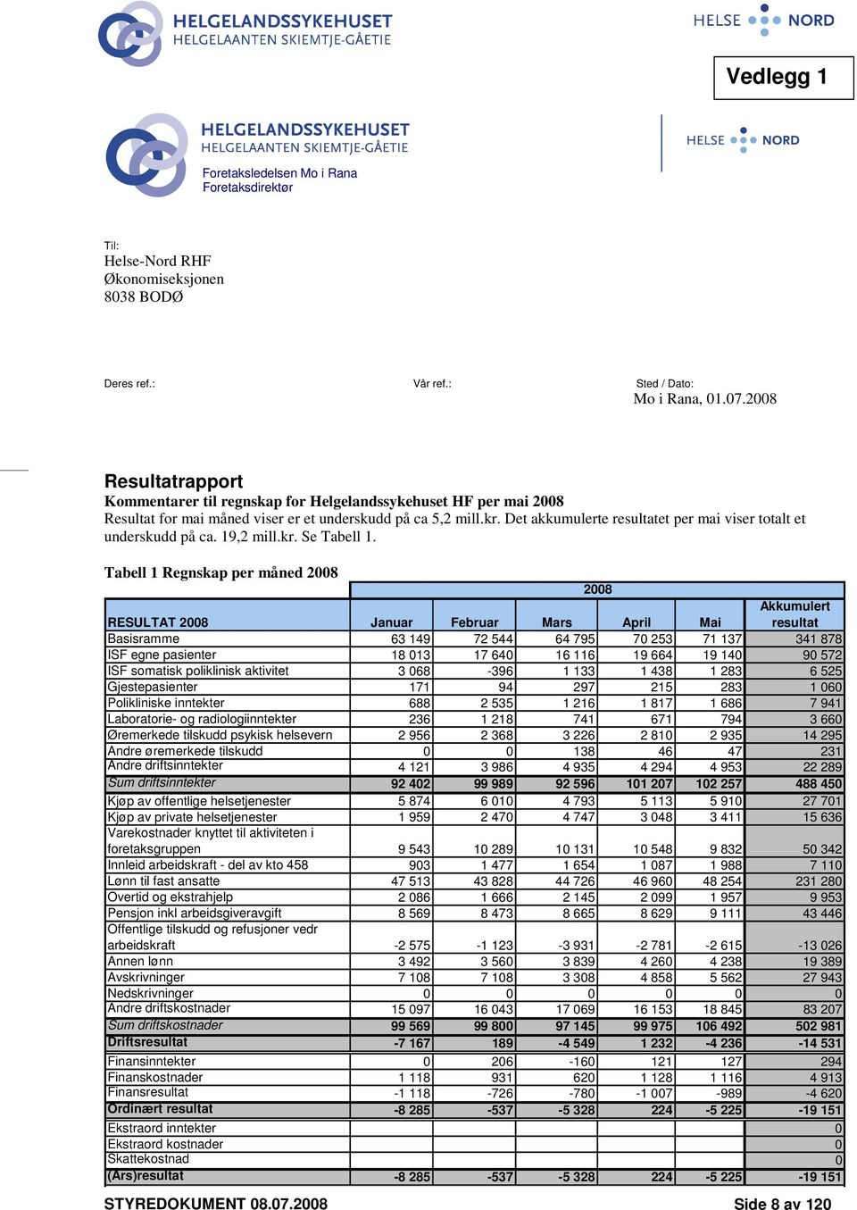 Det akkumulerte resultatet per mai viser totalt et underskudd på ca. 19,2 mill.kr. Se Tabell 1.