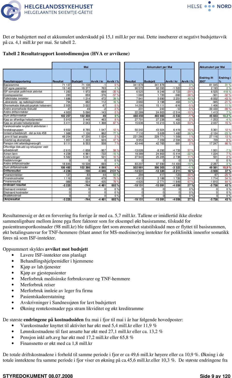 Endring ift 2007 Endring i % Basisramme 71 137 71 138-1 0 % 341 878 341 878 0 0 % 81 045 31 % ISF egne pasienter 19 140 18 377 763 4 % 90 572 92 093-1 522-2 % 2 193 2 % ISF somatisk poliklinisk