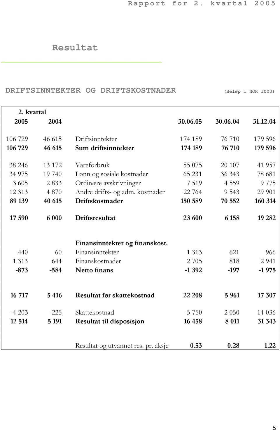 kostnader 65 231 36 343 78 681 3 605 2 833 Ordinære avskrivninger 7 519 4 559 9 775 12 313 4 870 Andre drifts- og adm.