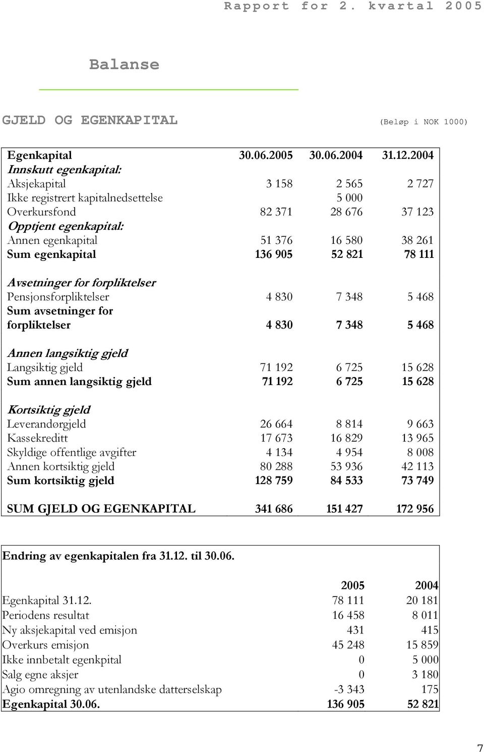 egenkapital 136 905 52 821 78 111 Avsetninger for forpliktelser Pensjonsforpliktelser 4 830 7 348 5 468 Sum avsetninger for forpliktelser 4 830 7 348 5 468 Annen langsiktig gjeld Langsiktig gjeld 71