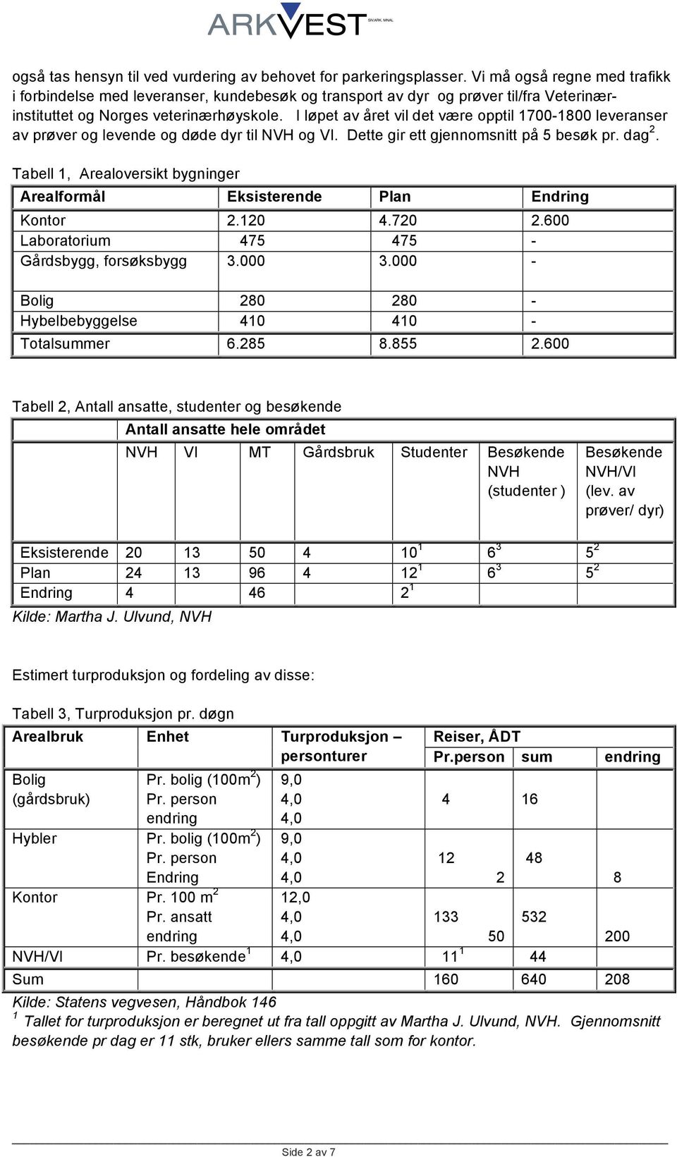 I løpet av året vil det være opptil 1700-1800 leveranser av prøver og levende og døde dyr til NVH og VI. Dette gir ett gjennomsnitt på 5 besøk pr. dag 2.