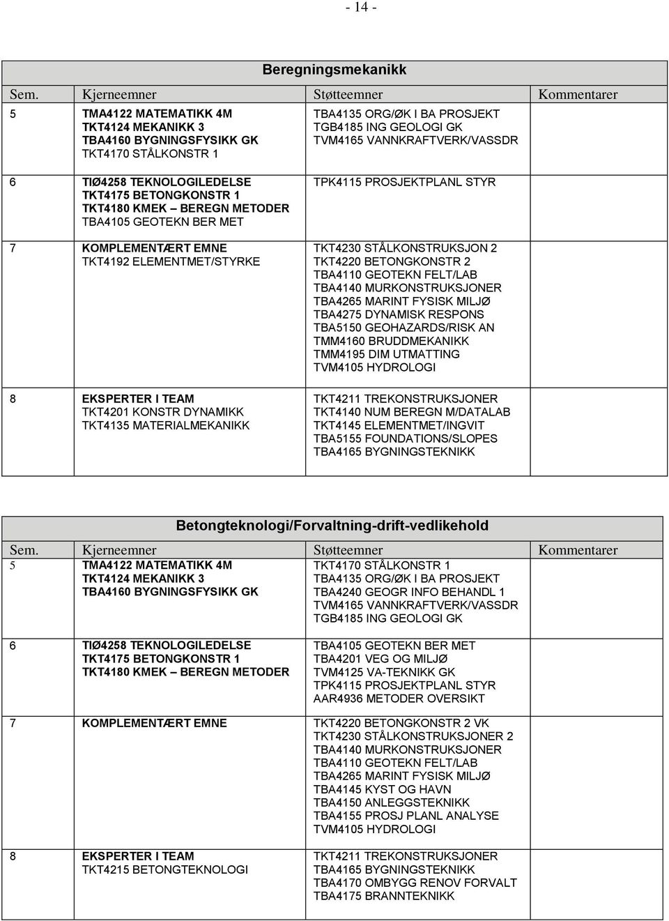 TEKNOLOGILEDELSE TKT4175 BETONGKONSTR 1 TKT4180 KMEK BEREGN METODER TBA4105 GEOTEKN BER MET 7 KOMPLEMENTÆRT EMNE TKT4192 ELEMENTMET/STYRKE 8 EKSPERTER I TEAM TKT4201 KONSTR DYNAMIKK TKT4135