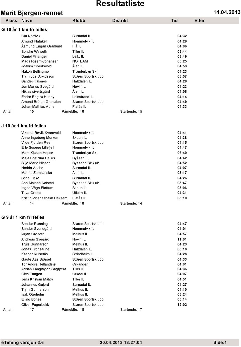 Hovin IL 04:23 Niklas sivertsgård Ålen IL 04:08 Endre Engtrø Husby Leinstrand IL 04:14 Amund Bråten Granøien Støren Sportsklubb 04:49 Johan Mathias Aune Flatås IL 04:33 5 Påmeldte: 16 Startende: 15 J