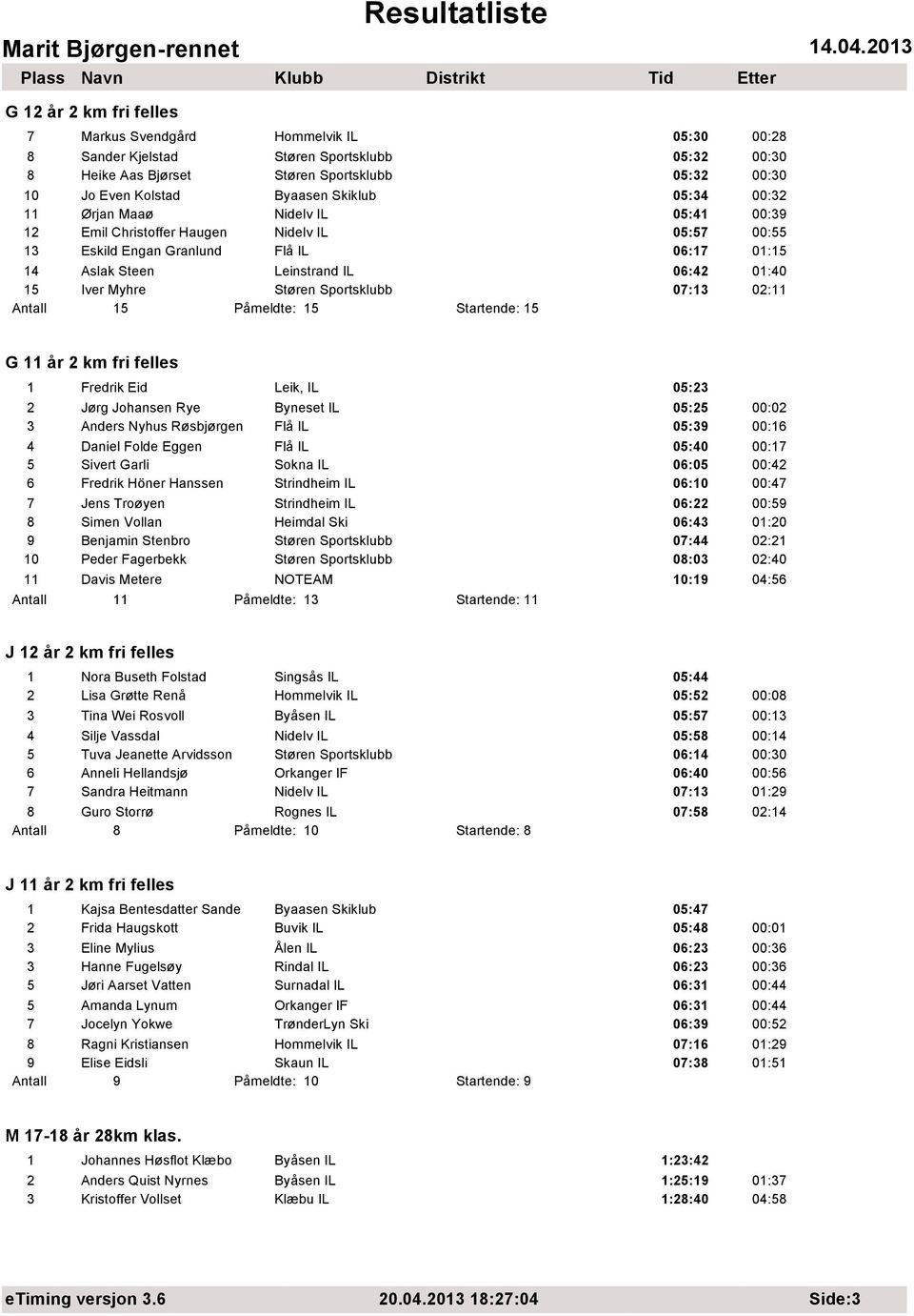 Myhre Støren Sportsklubb 07:13 02:11 5 Påmeldte: 15 Startende: 15 G 11 år 2 km fri felles 1 Fredrik Eid Leik, IL 05:23 2 Jørg Johansen Rye Byneset IL 05:25 00:02 3 Anders Nyhus Røsbjørgen Flå IL