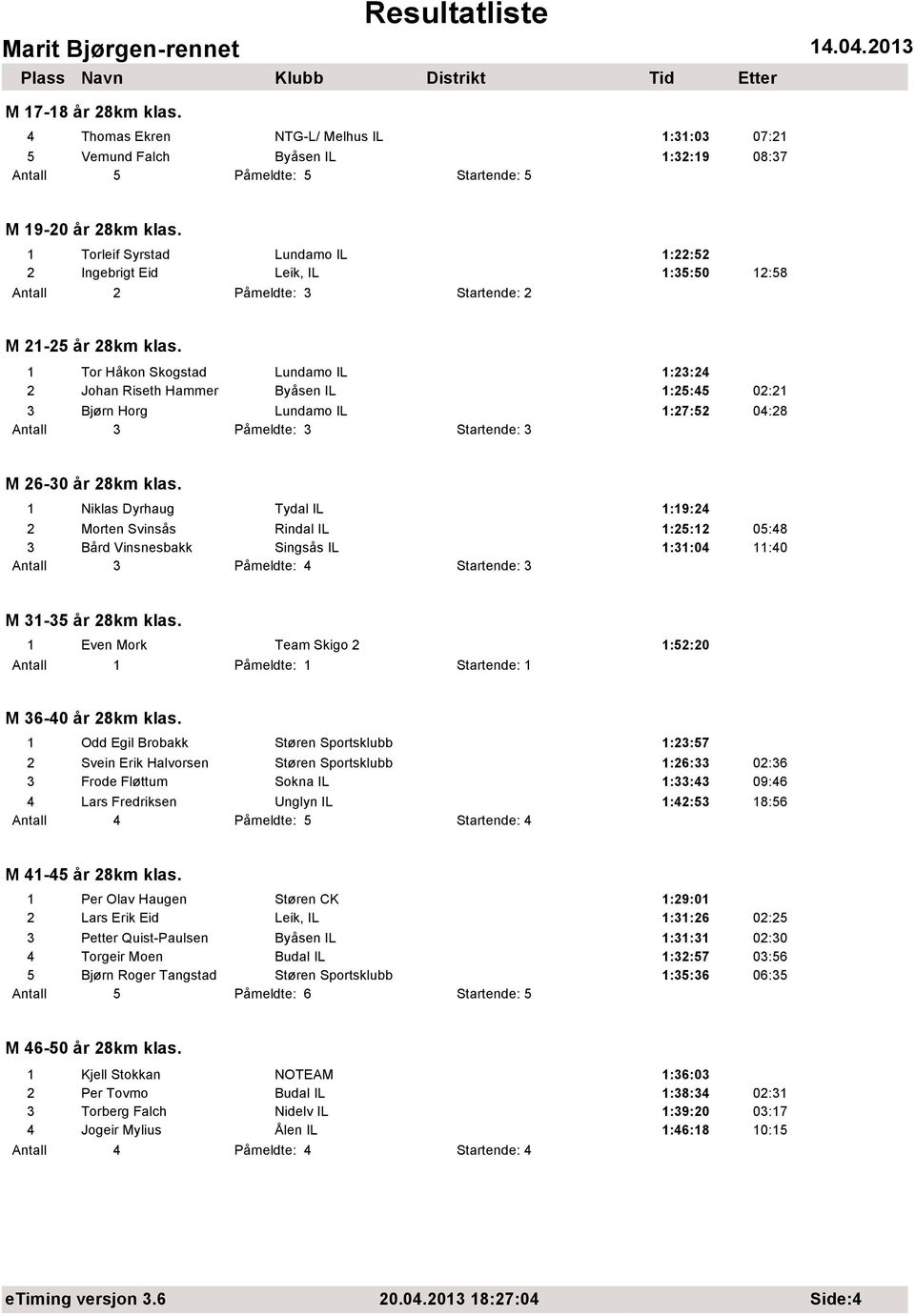 1 Tor Håkon Skogstad Lundamo IL 1:23:24 2 Johan Riseth Hammer Byåsen IL 1:25:45 02:21 3 Bjørn Horg Lundamo IL 1:27:52 04:28 M 26-30 år 28km klas.