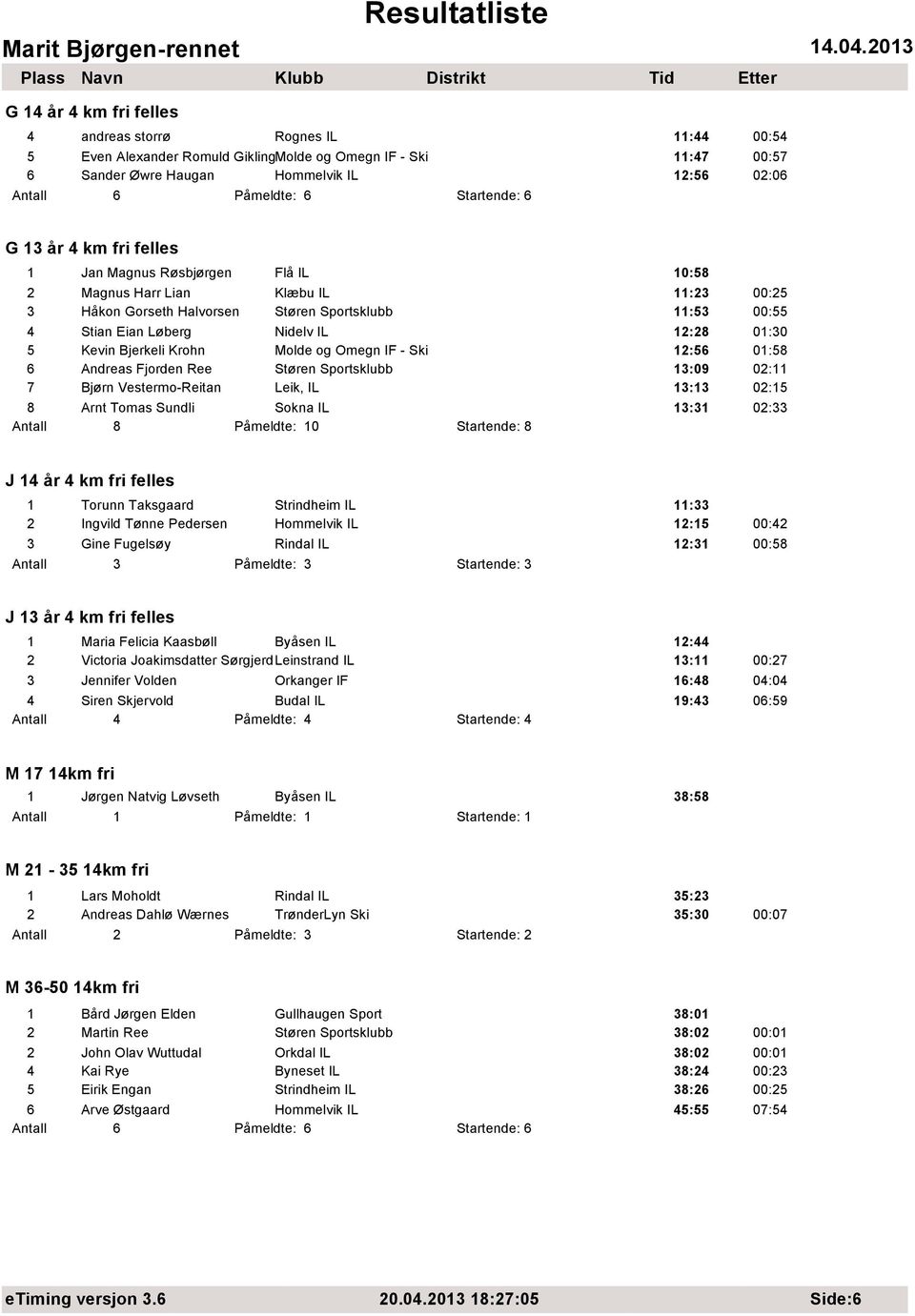 IL 12:28 01:30 5 Kevin Bjerkeli Krohn Molde og Omegn IF - Ski 12:56 01:58 6 Andreas Fjorden Ree Støren Sportsklubb 13:09 02:11 7 Bjørn Vestermo-Reitan Leik, IL 13:13 02:15 8 Arnt Tomas Sundli Sokna