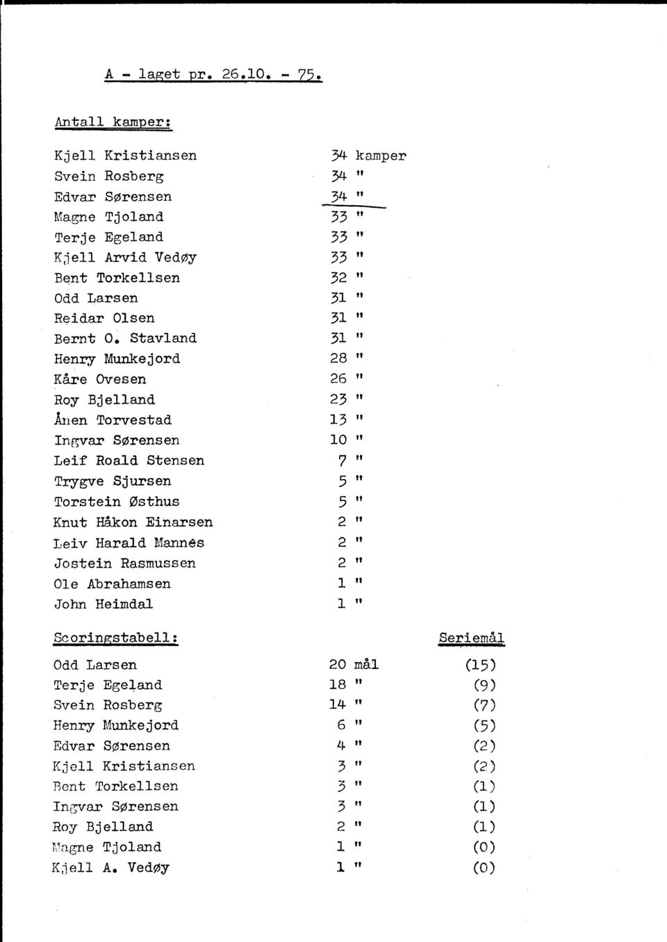 Stavland 31 Henry Munkejord 28 Kåre Ovesen 26 Roy Bjelland 23 Ånen Torvestad 15 Ingvar Sørensen 10 Leif Roald Stensen 7 U Trygve Sjursen 5 Torstein østhus 5 Knut Håkon Einarsen 2 Leiv