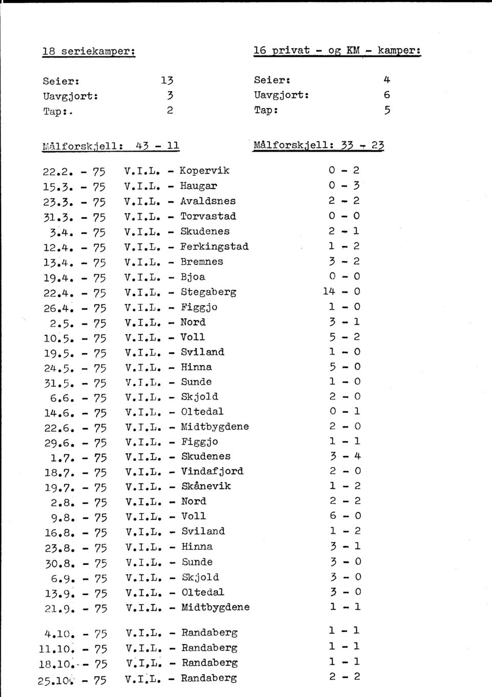 4. 75 V.I.L. Figgjo 1 0 2.5. 75 V.I.L. Nord 3 1 10.5. 75 V.T.L. Voll 5 2 19.5. 75 V.bL. Sviland 1 0 24.5. 75 V.I.I~. unna 5 0 31.5. 75 V.T.L. Sunde 1 0 6.6. 75 V.1.L. Skjold 2 0 14.6. 75 V.I.L. Oltedal 0 1 22.