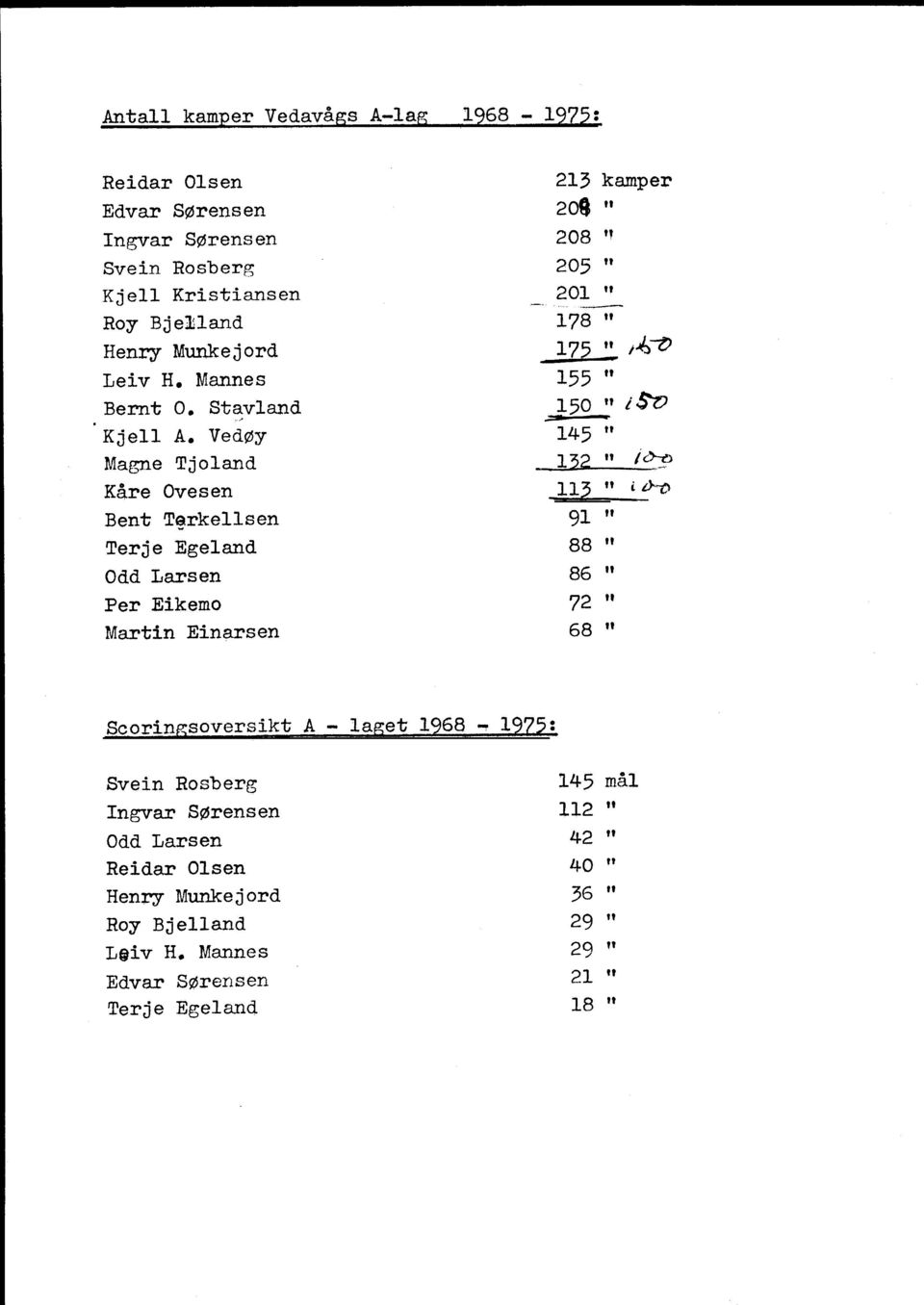 2LJft~ Kåre Ovesen 113 Bent Terkellsen 91 Terje Egeland 88 Odd Larsen 86 Per Eikemo 72 Martin Einarsen 68 Scoringsoversikt A laget 1968 1975