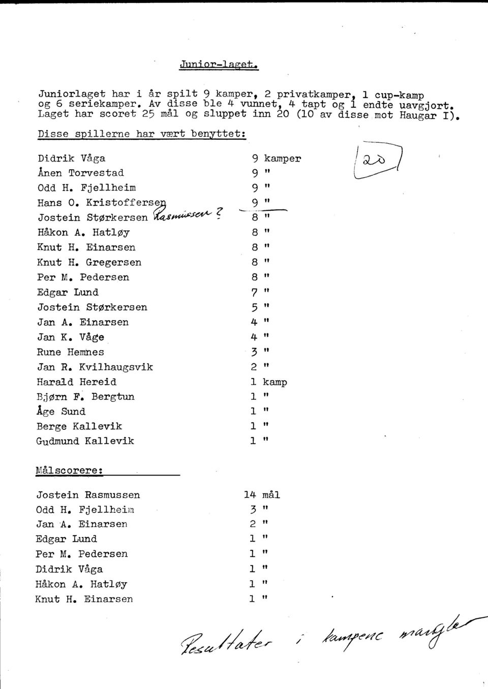 Kristoffers~ 9 Jostein Størkersen 8 Håkon Å. Hatløy 8 Knut H. Einarsen 8 Knut H. Gregersen 8 Per M. Pedersen 8 Edgar Lund 7 Jostein Størkersen 5 Jan Å. Einarsen 4 Jan K.