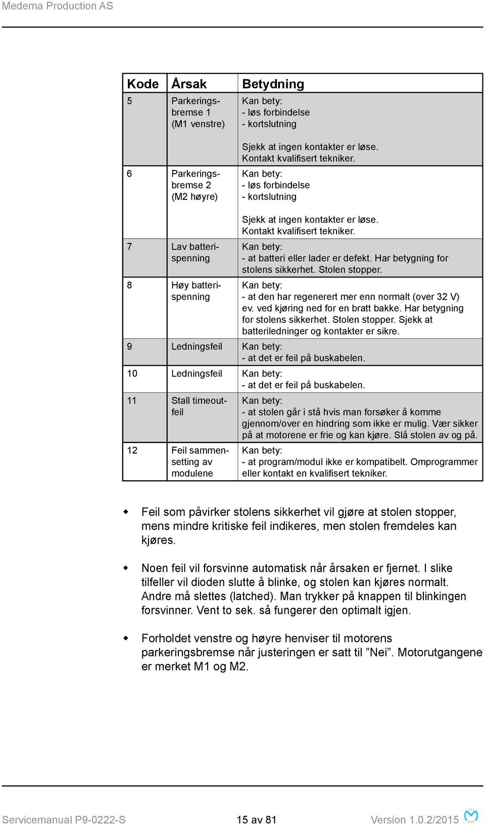 Har betygning for stolens sikkerhet. Stolen stopper. Kan bety: - at den har regenerert mer enn normalt (over 32 V) ev. ved kjøring ned for en bratt bakke. Har betygning for stolens sikkerhet.