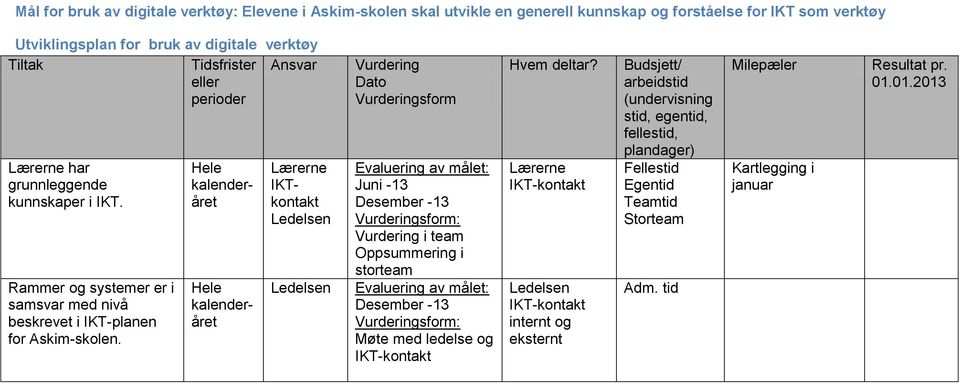 Rammer og systemer er i samsvar med nivå beskrevet i IKT-planen for Askim-skolen.