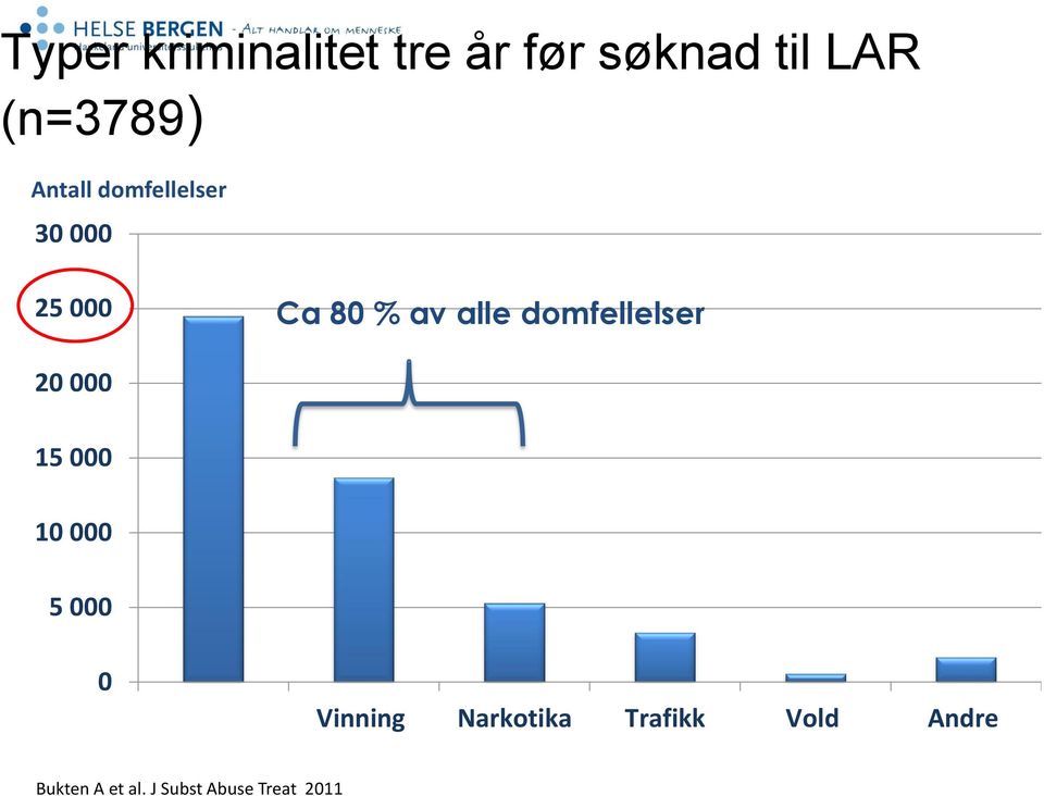 domfellelser 20 000 15 000 10 000 5 000 0 Vinning